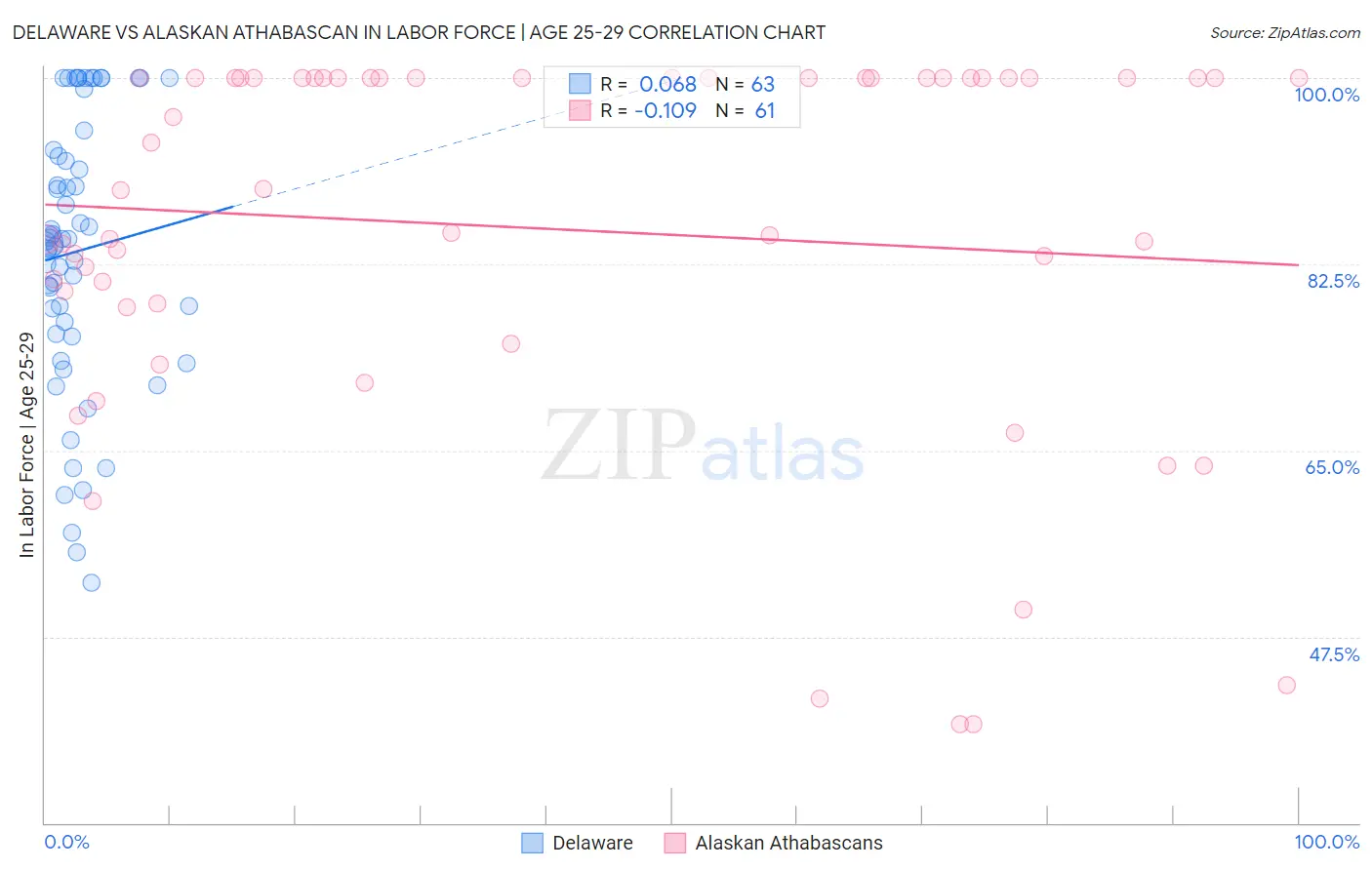 Delaware vs Alaskan Athabascan In Labor Force | Age 25-29
