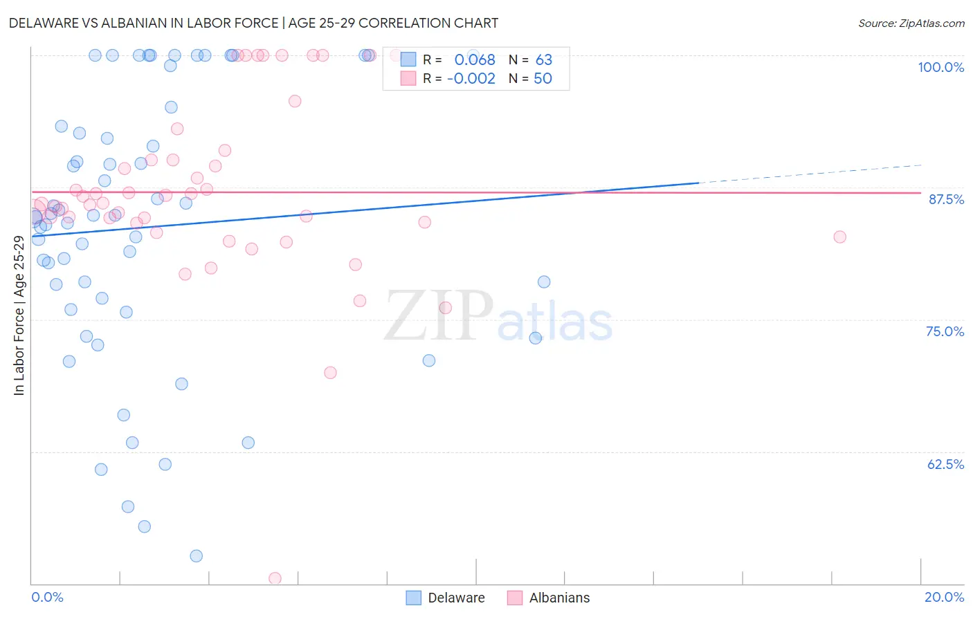 Delaware vs Albanian In Labor Force | Age 25-29