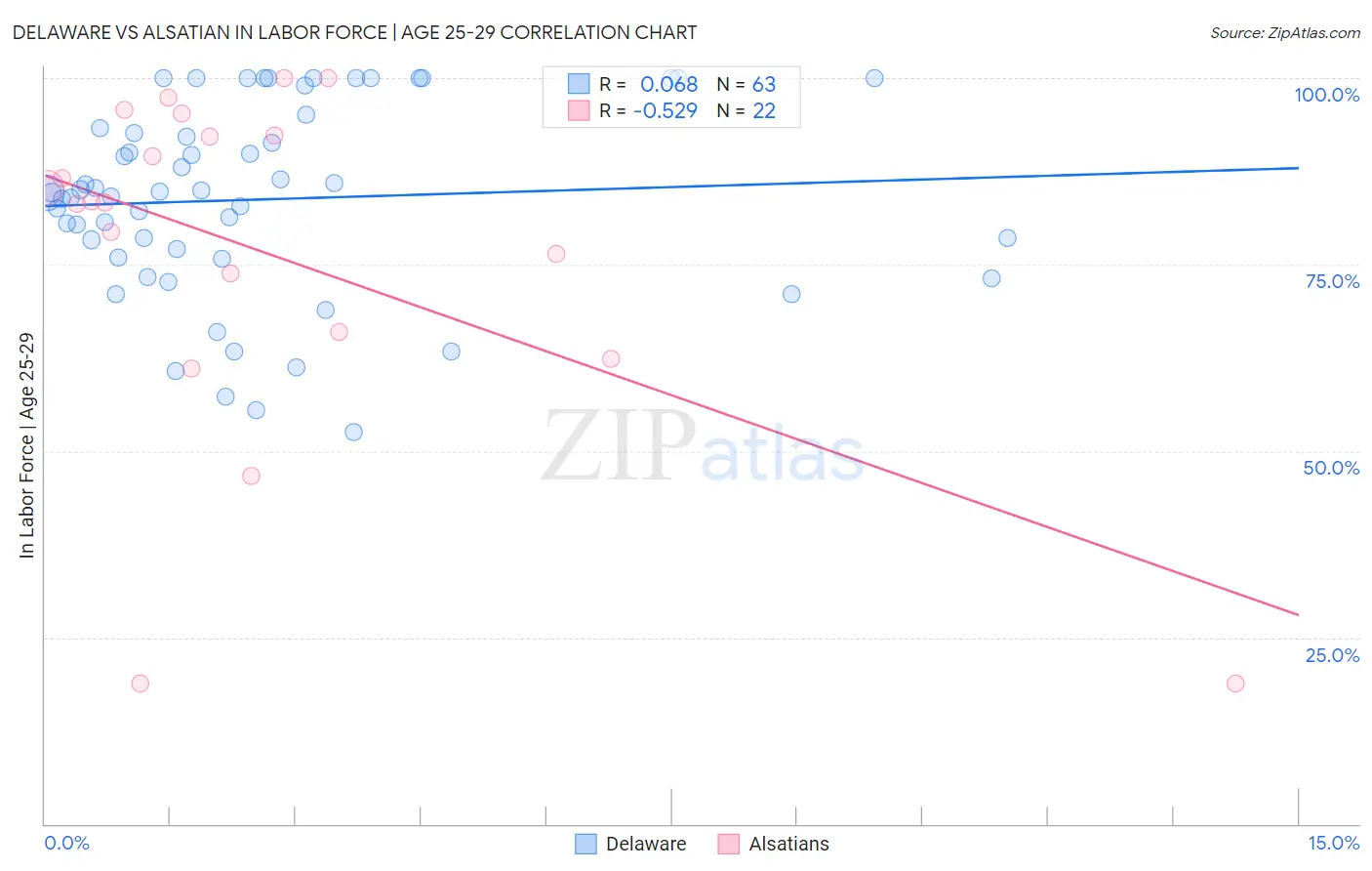 Delaware vs Alsatian In Labor Force | Age 25-29