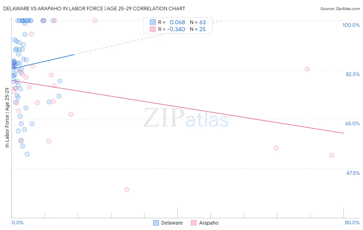 Delaware vs Arapaho In Labor Force | Age 25-29