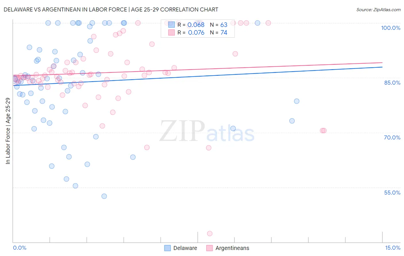 Delaware vs Argentinean In Labor Force | Age 25-29