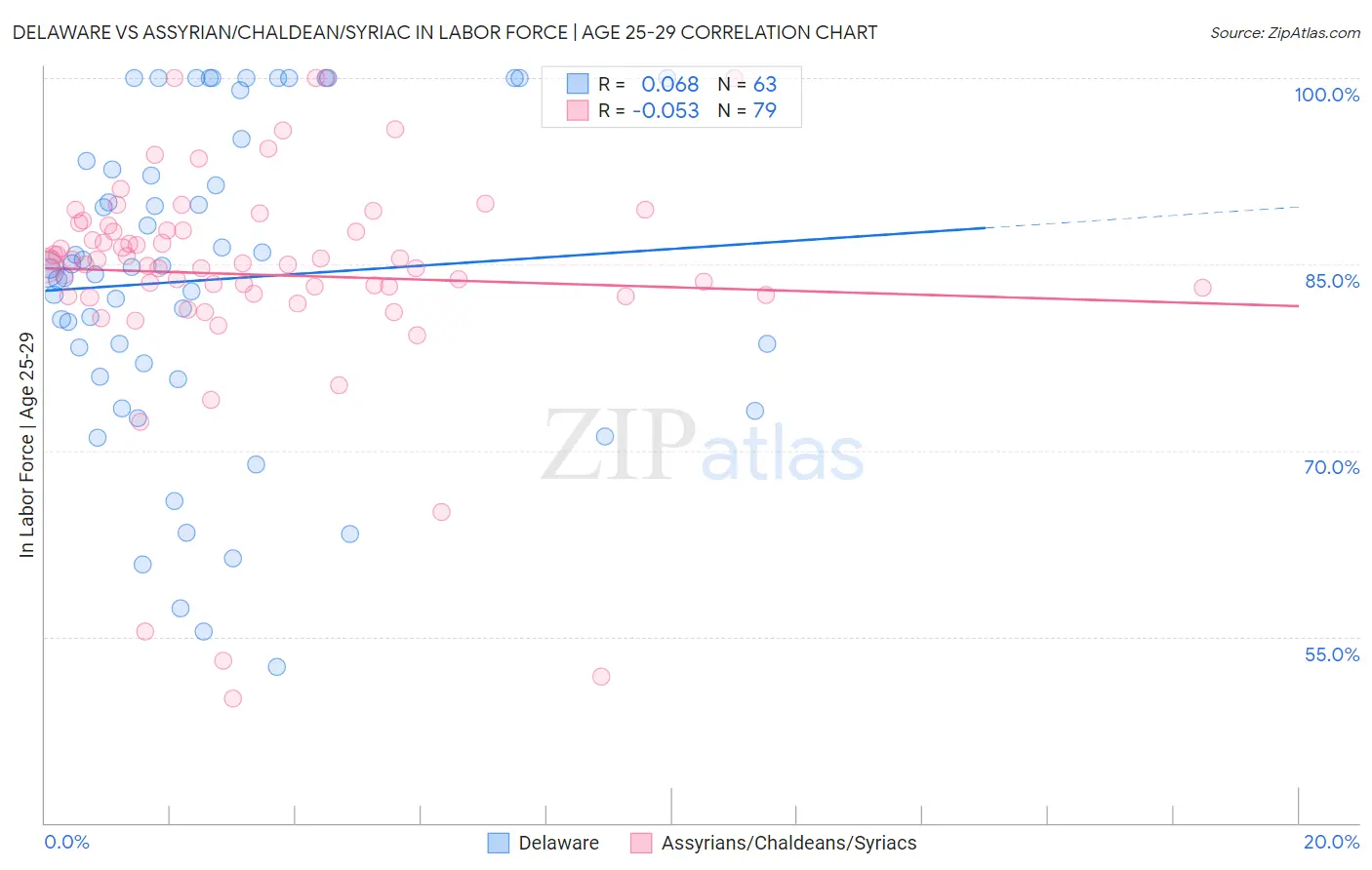 Delaware vs Assyrian/Chaldean/Syriac In Labor Force | Age 25-29