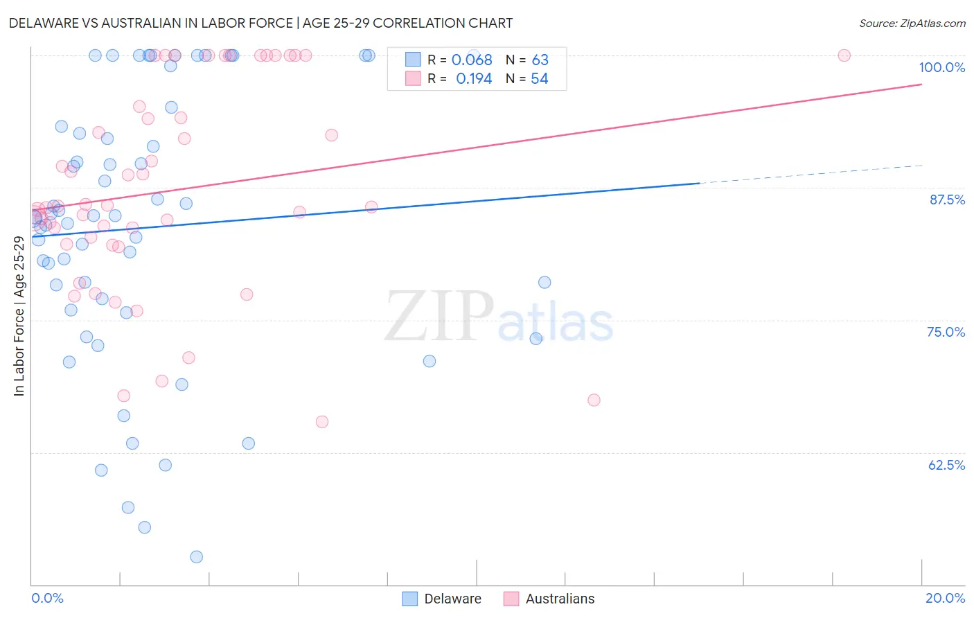 Delaware vs Australian In Labor Force | Age 25-29