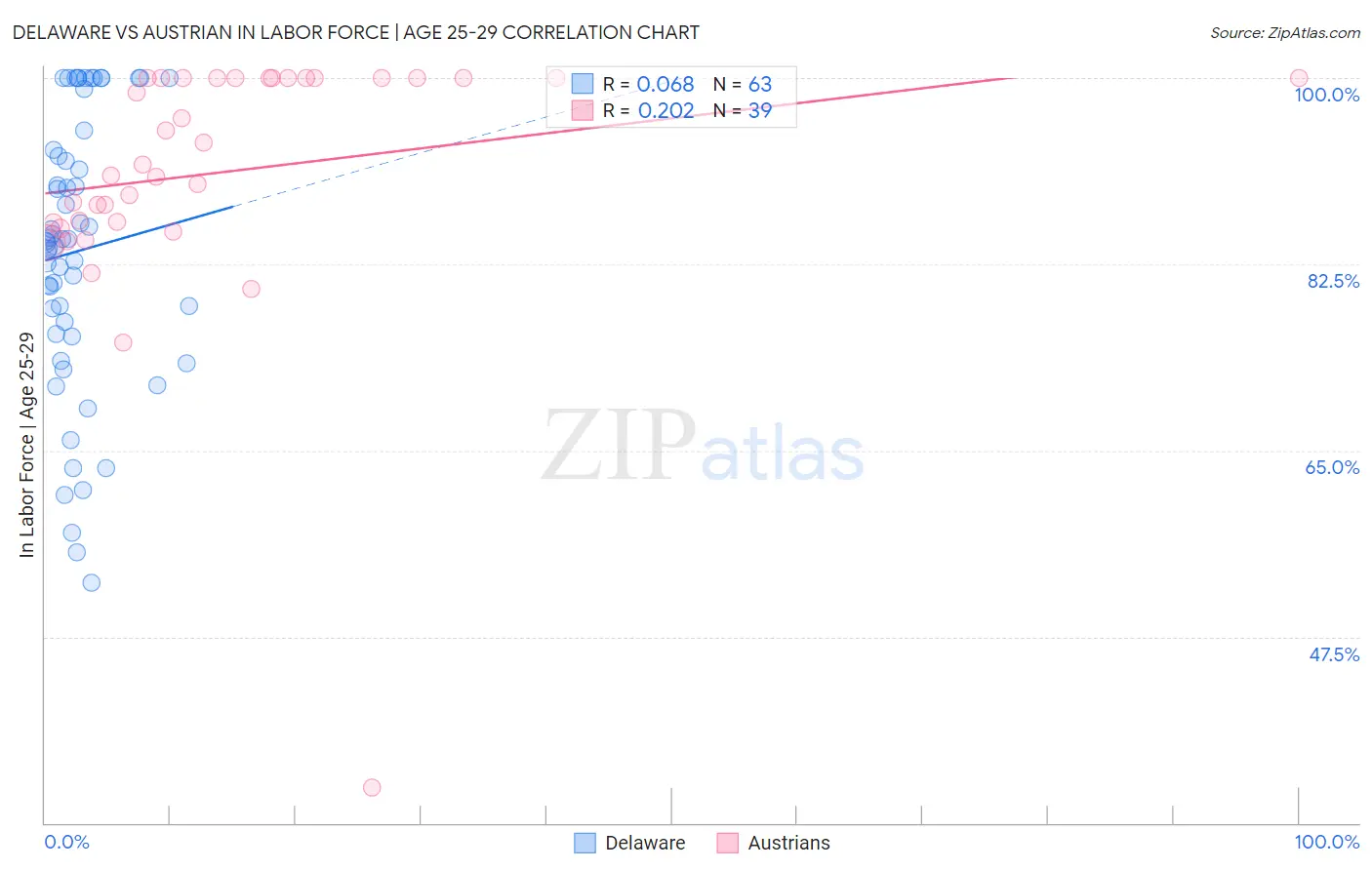 Delaware vs Austrian In Labor Force | Age 25-29