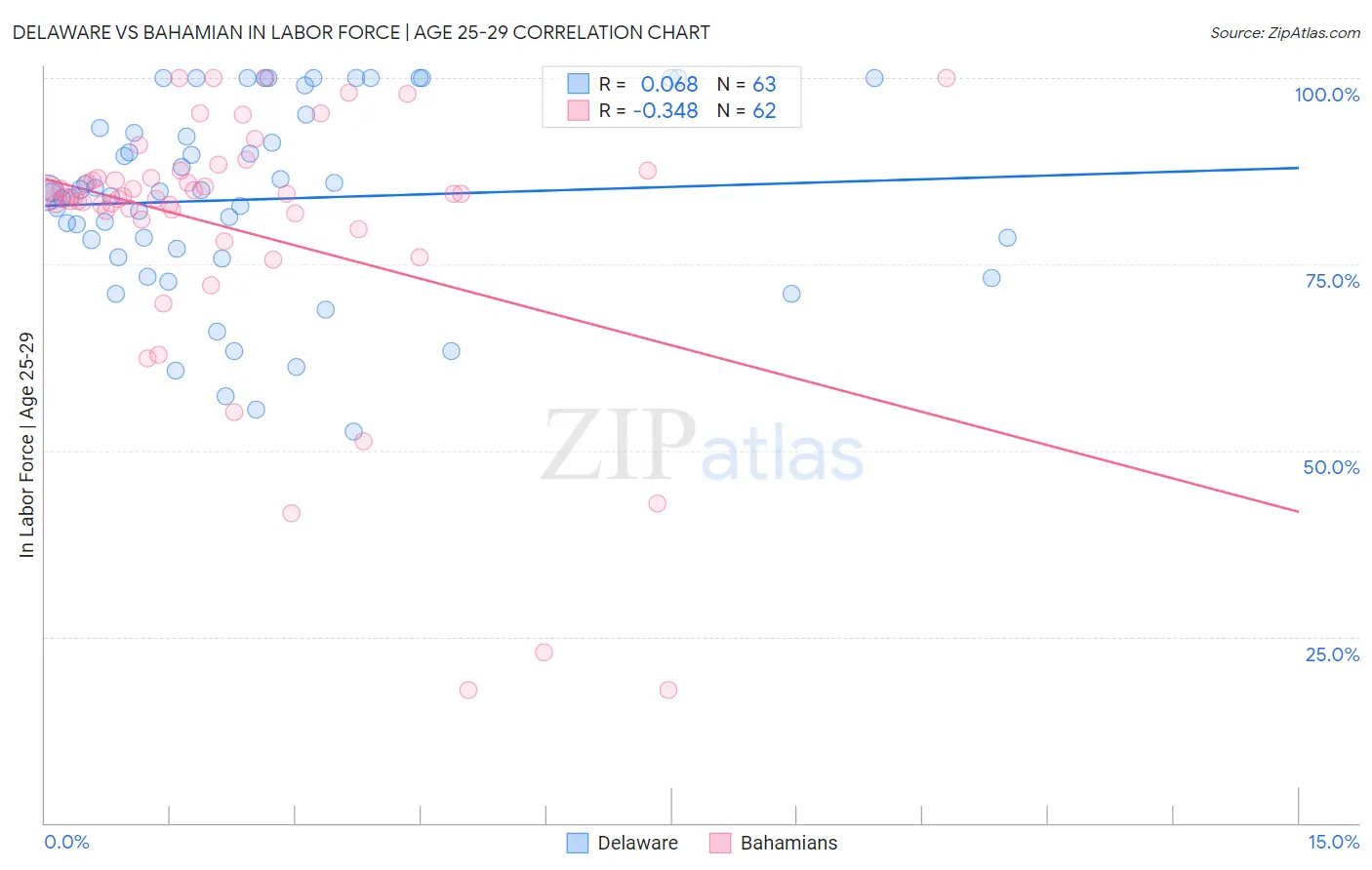 Delaware vs Bahamian In Labor Force | Age 25-29