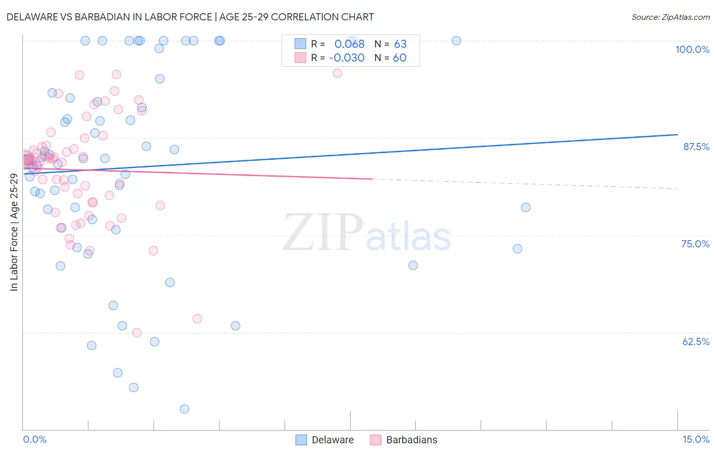 Delaware vs Barbadian In Labor Force | Age 25-29