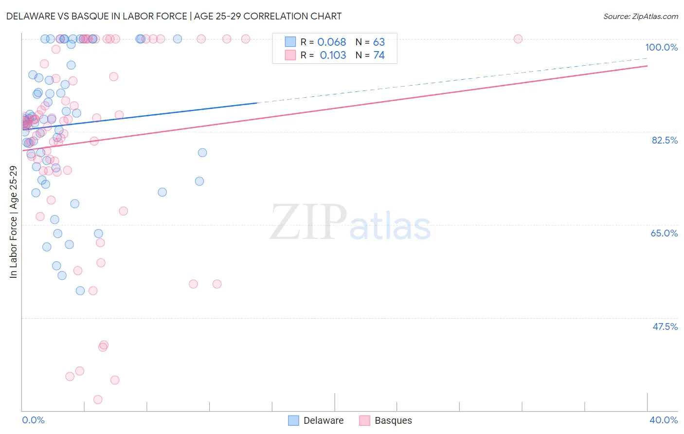 Delaware vs Basque In Labor Force | Age 25-29