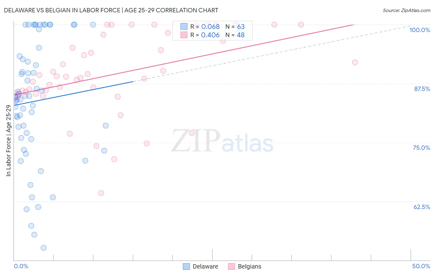 Delaware vs Belgian In Labor Force | Age 25-29