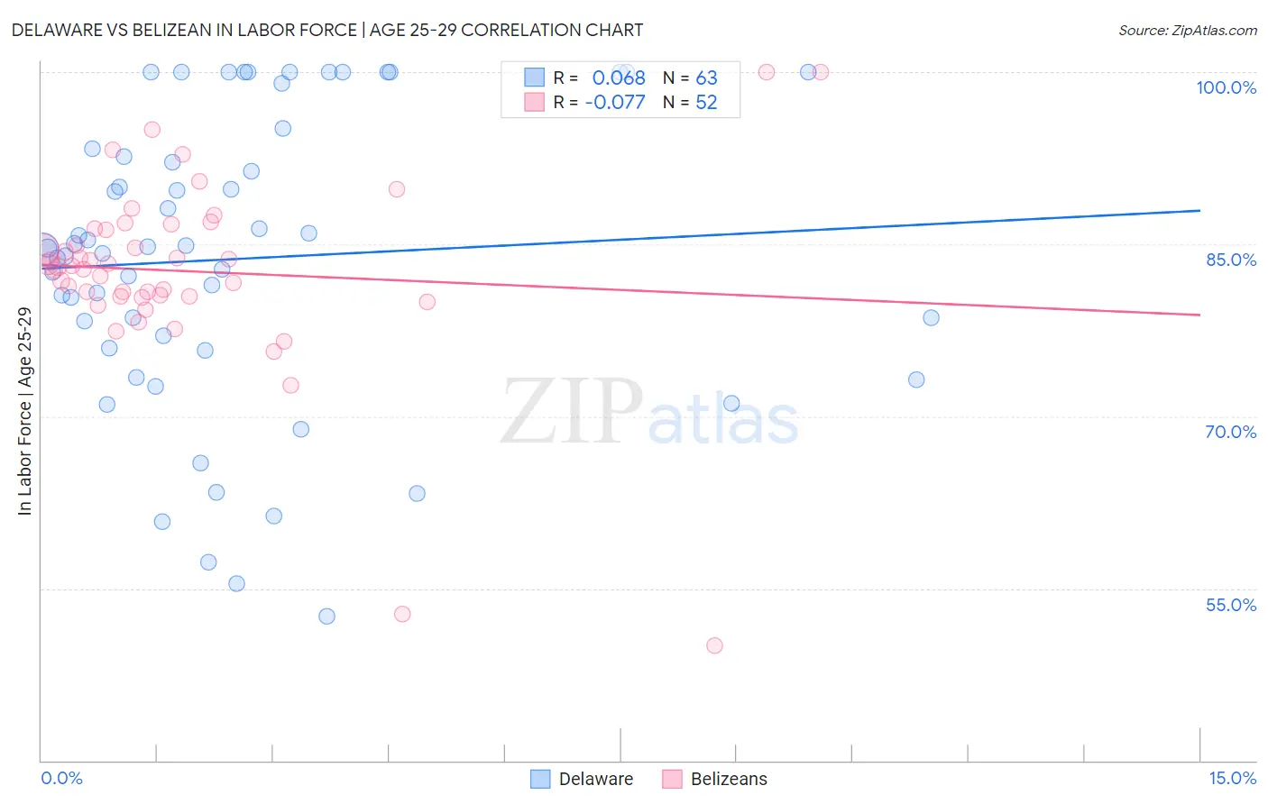 Delaware vs Belizean In Labor Force | Age 25-29