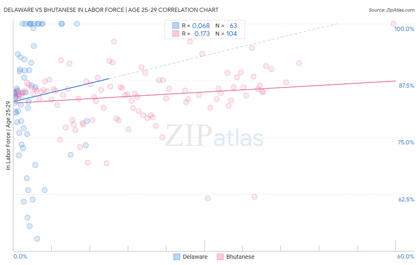 Delaware vs Bhutanese In Labor Force | Age 25-29