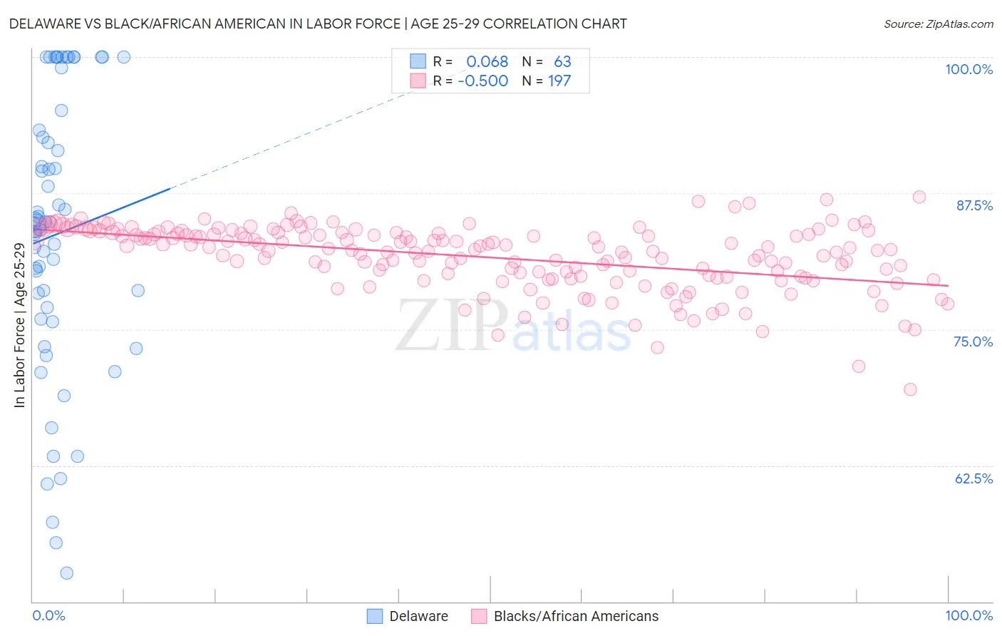 Delaware vs Black/African American In Labor Force | Age 25-29
