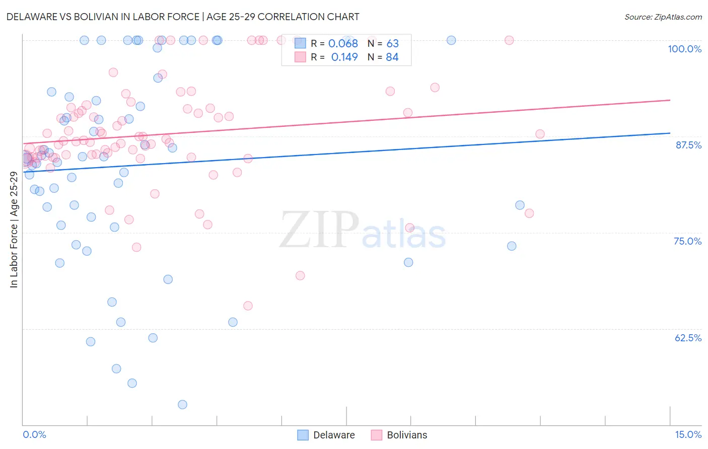 Delaware vs Bolivian In Labor Force | Age 25-29