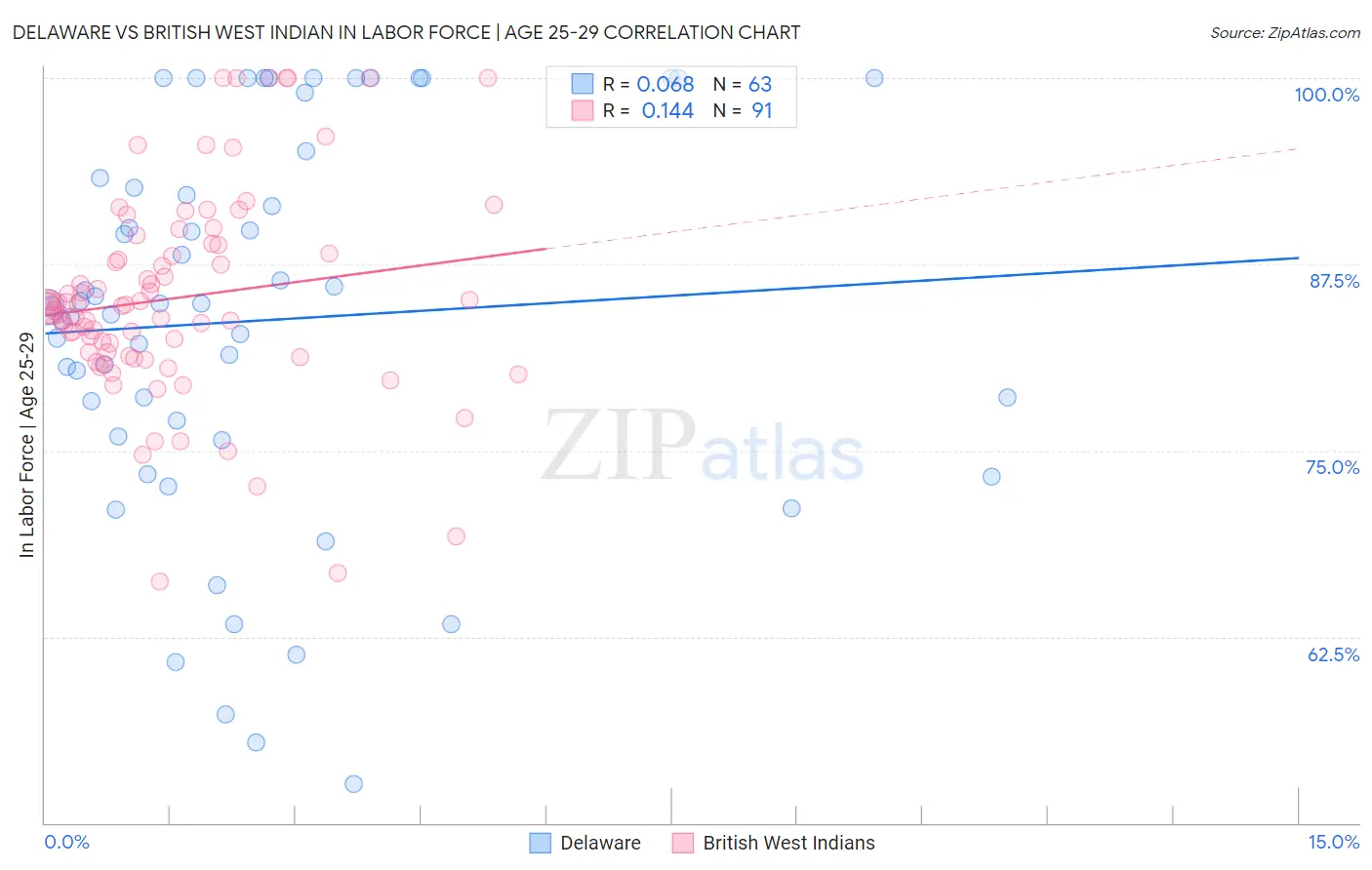 Delaware vs British West Indian In Labor Force | Age 25-29