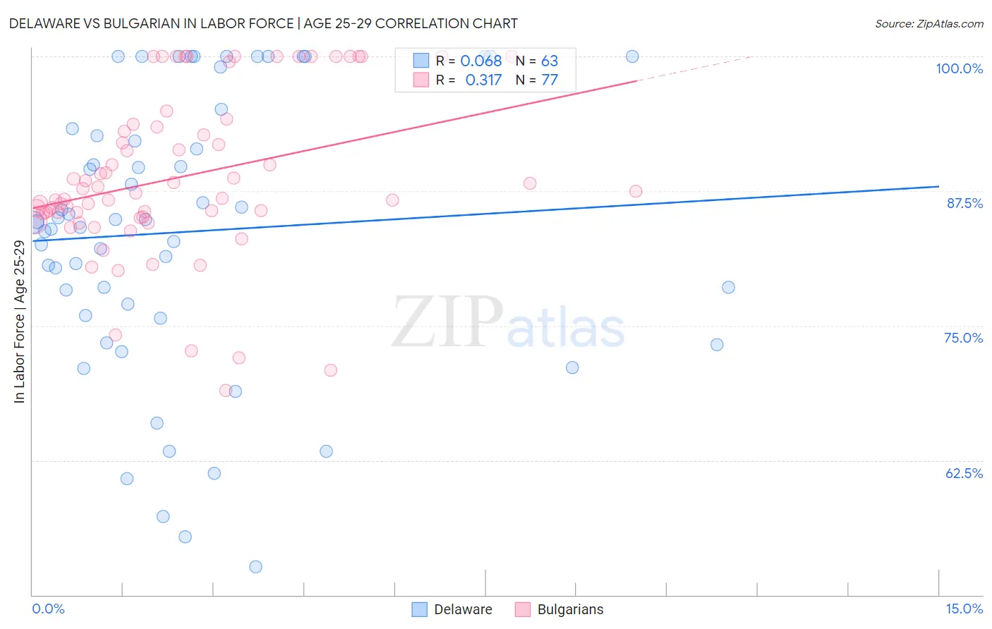 Delaware vs Bulgarian In Labor Force | Age 25-29