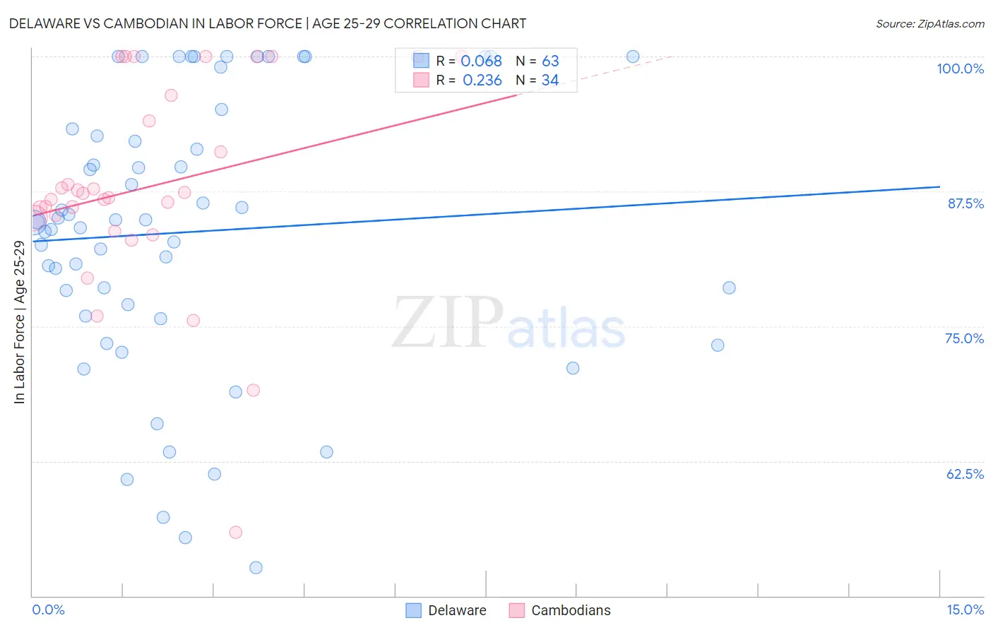 Delaware vs Cambodian In Labor Force | Age 25-29