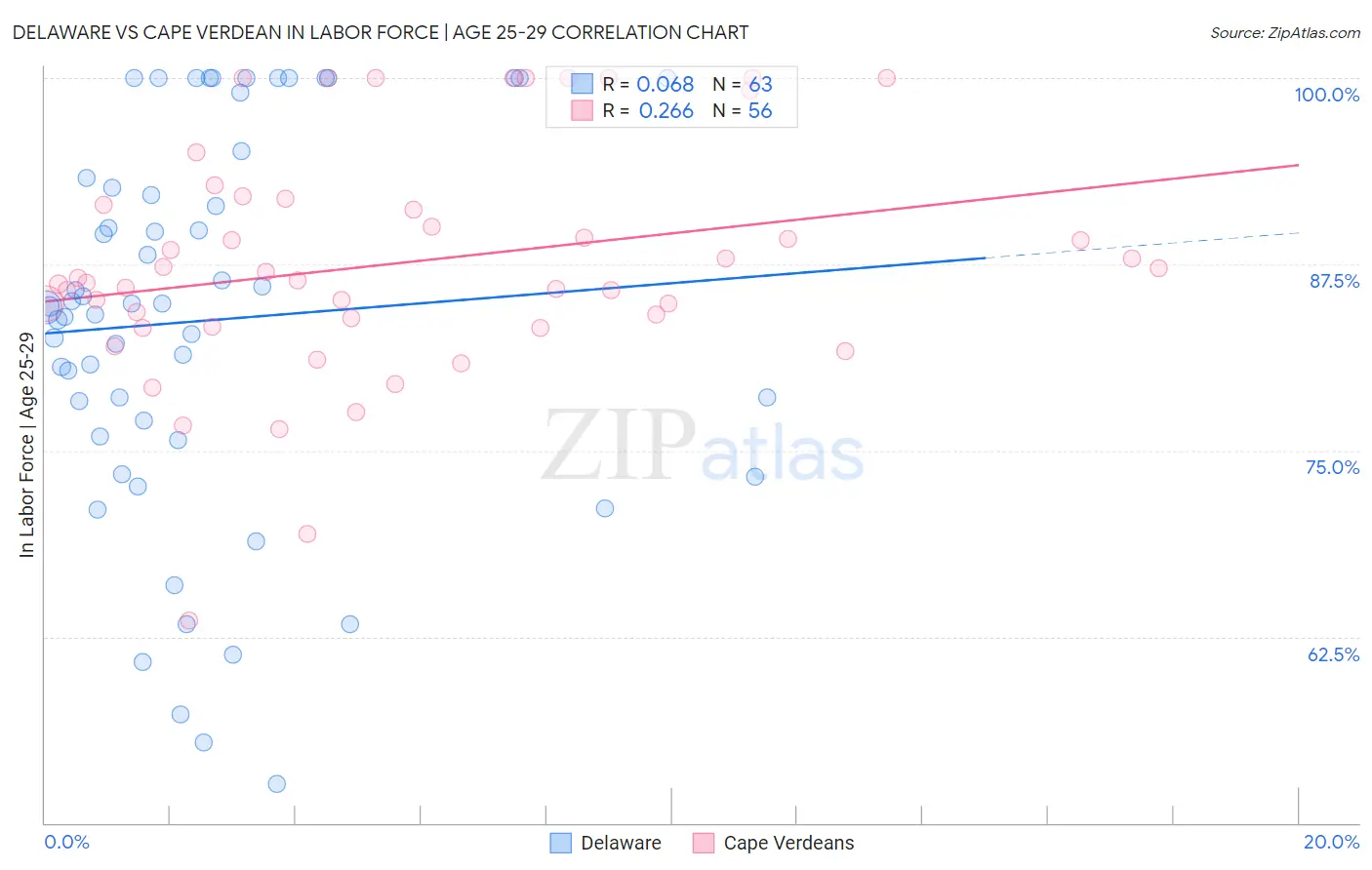 Delaware vs Cape Verdean In Labor Force | Age 25-29