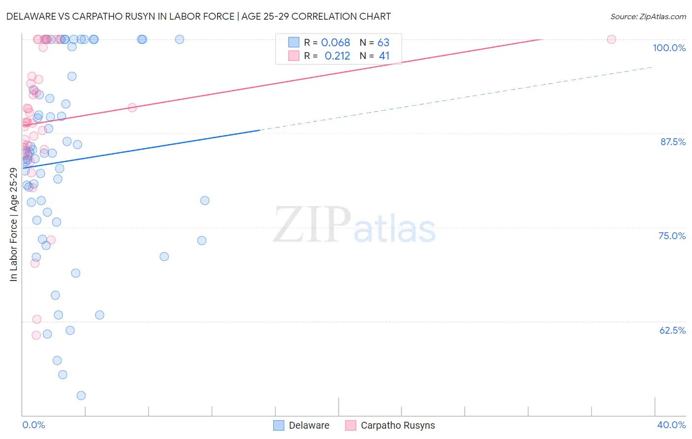 Delaware vs Carpatho Rusyn In Labor Force | Age 25-29
