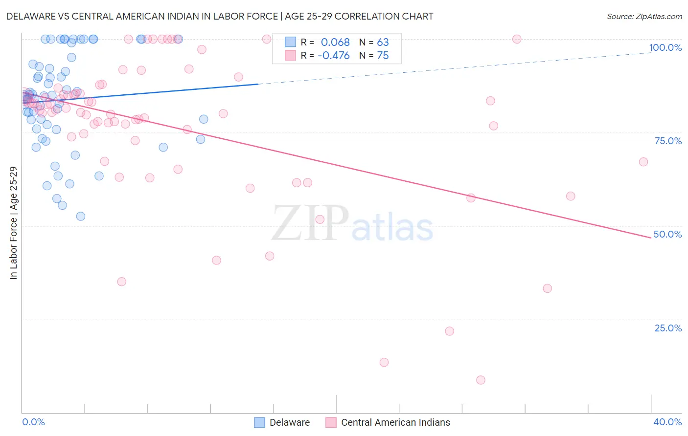 Delaware vs Central American Indian In Labor Force | Age 25-29
