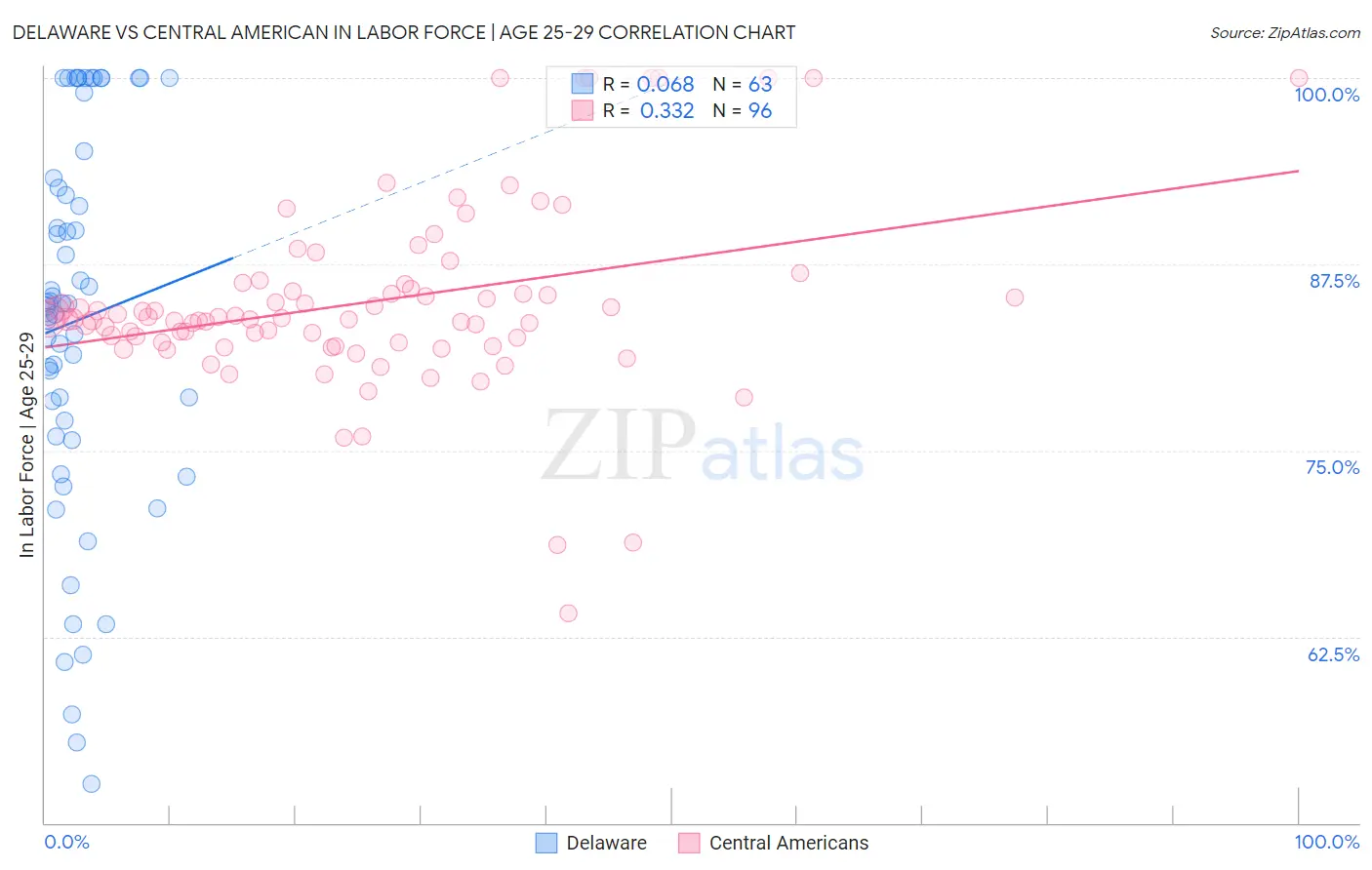 Delaware vs Central American In Labor Force | Age 25-29