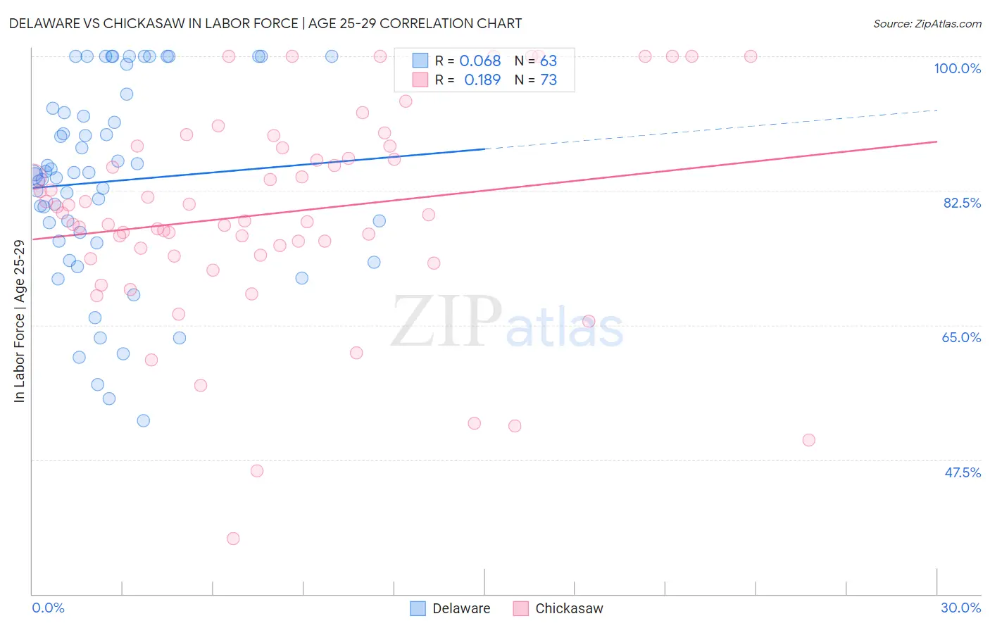Delaware vs Chickasaw In Labor Force | Age 25-29