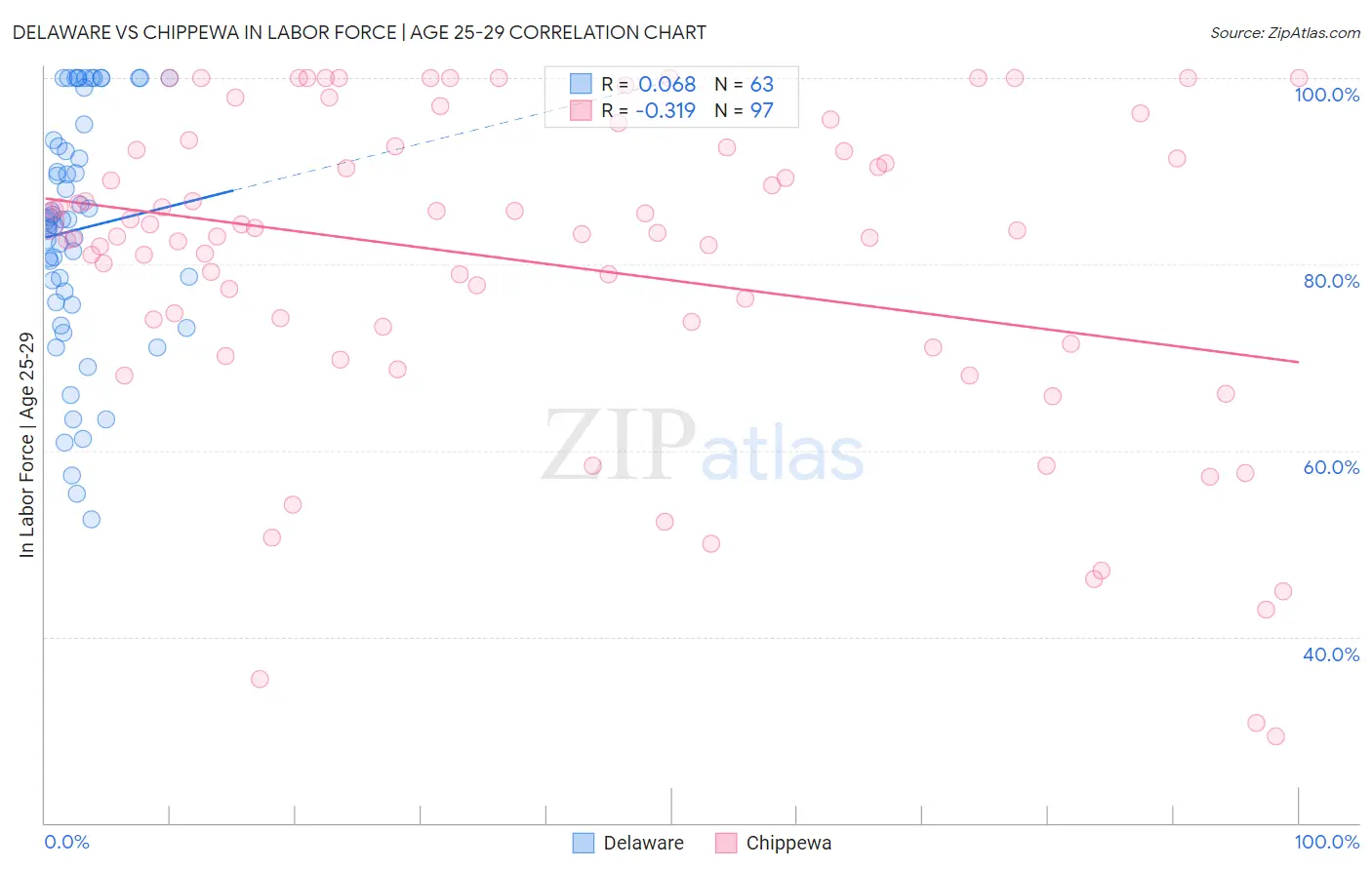 Delaware vs Chippewa In Labor Force | Age 25-29