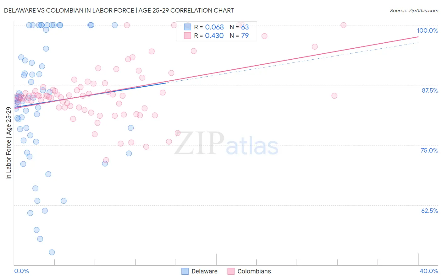 Delaware vs Colombian In Labor Force | Age 25-29