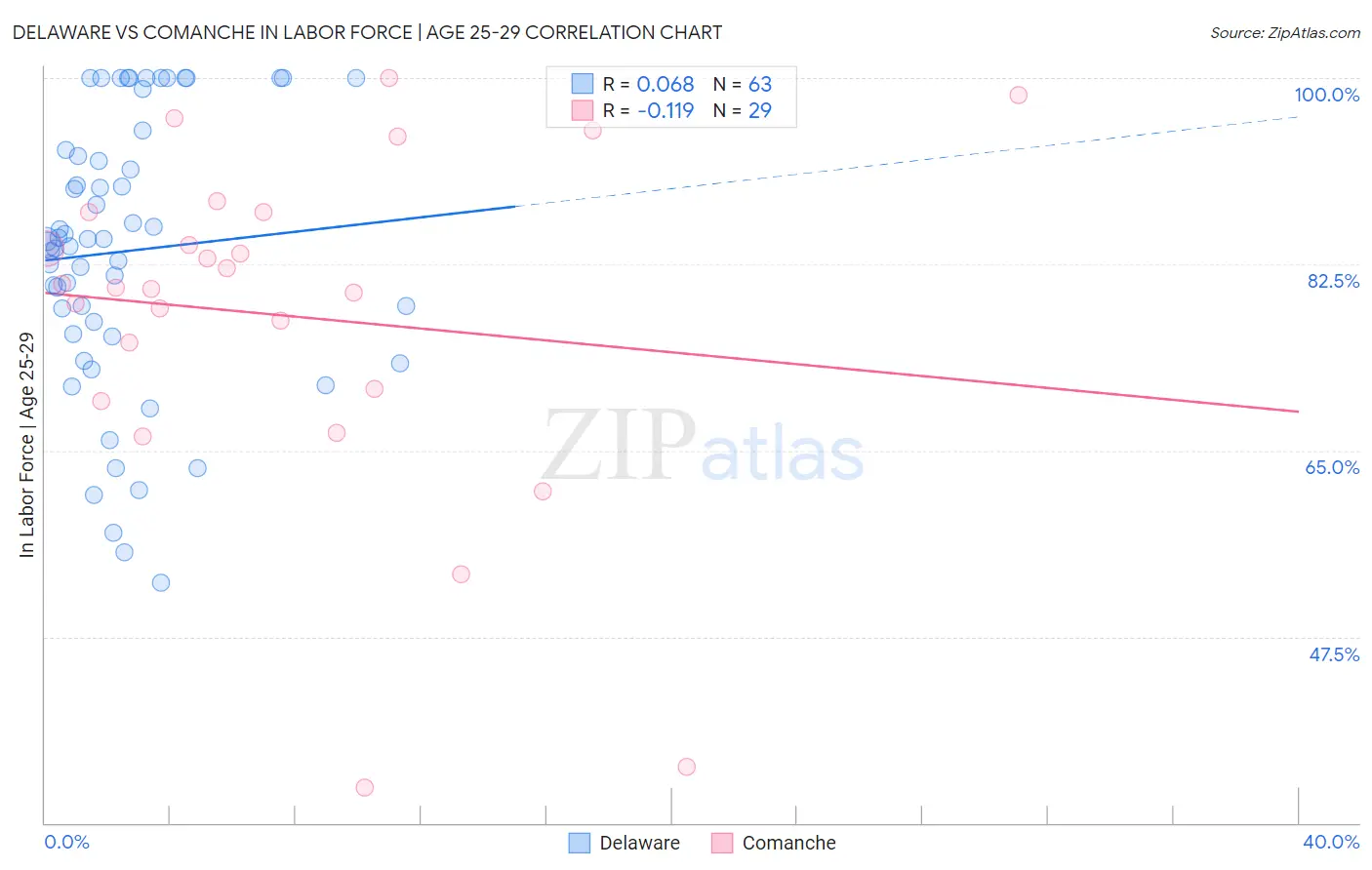 Delaware vs Comanche In Labor Force | Age 25-29