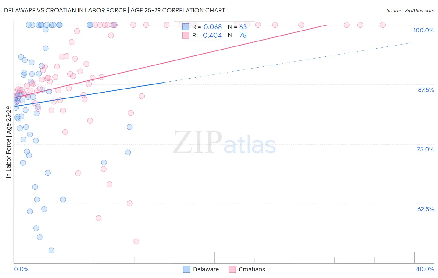 Delaware vs Croatian In Labor Force | Age 25-29