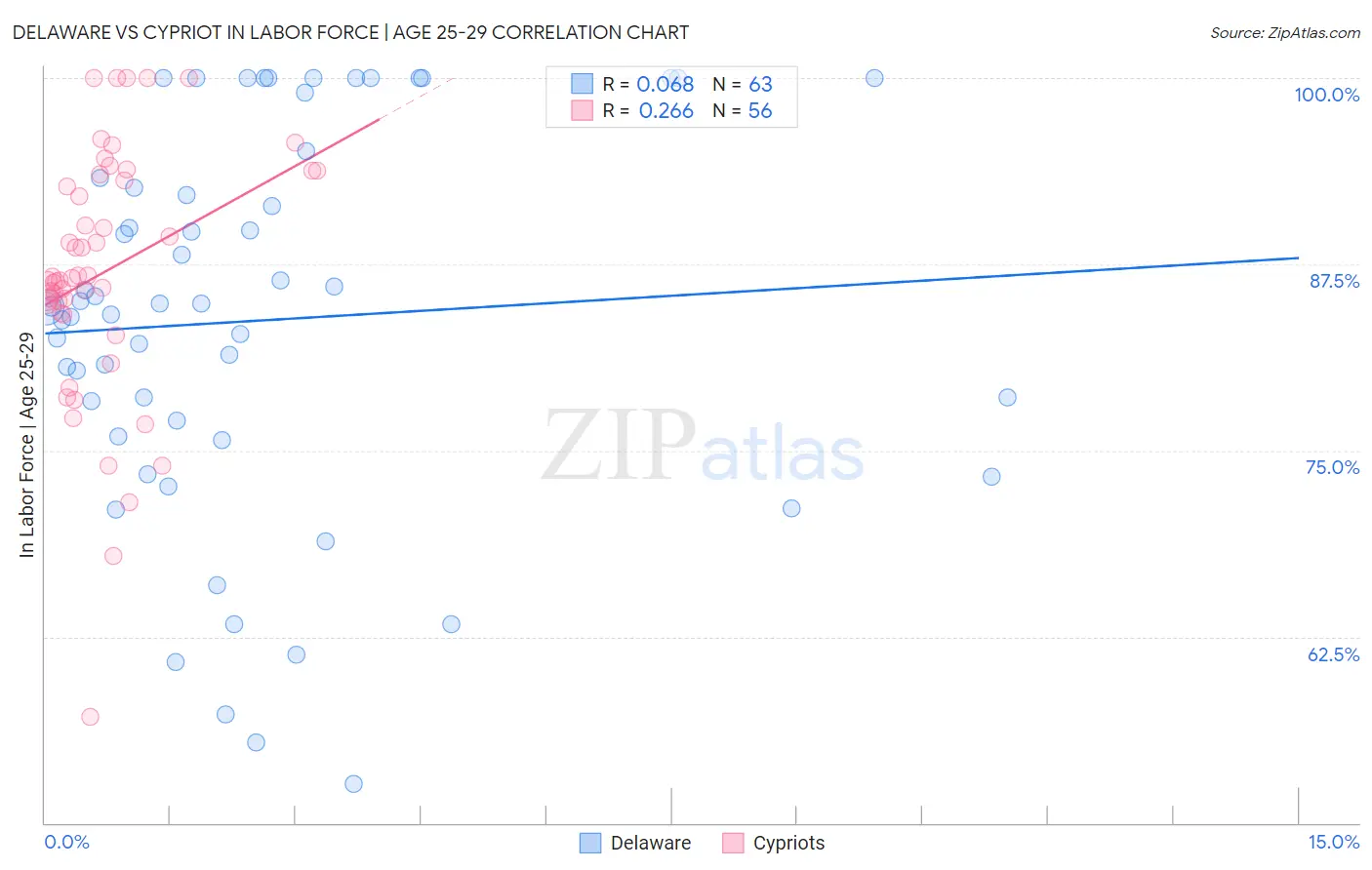 Delaware vs Cypriot In Labor Force | Age 25-29