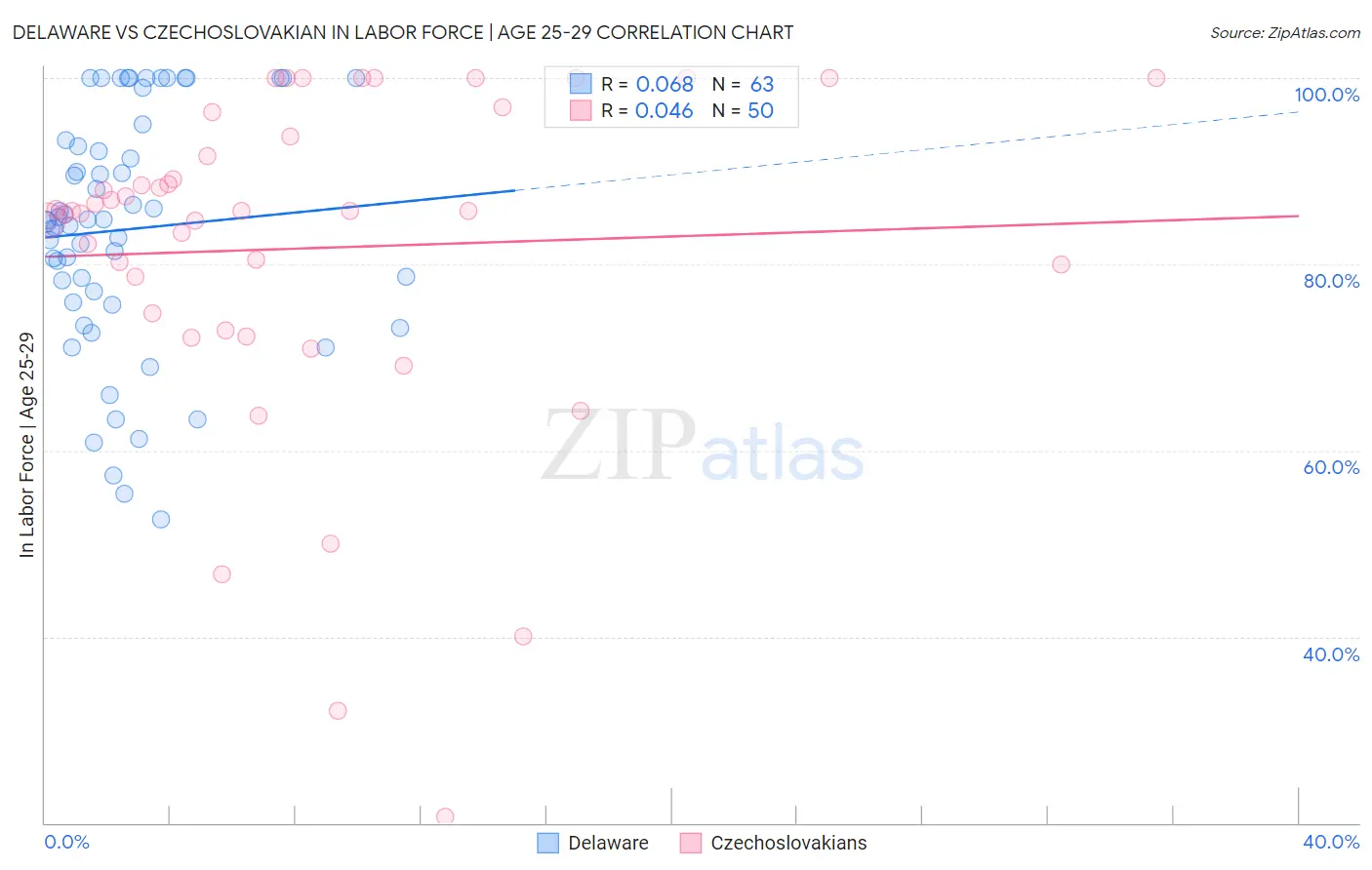 Delaware vs Czechoslovakian In Labor Force | Age 25-29