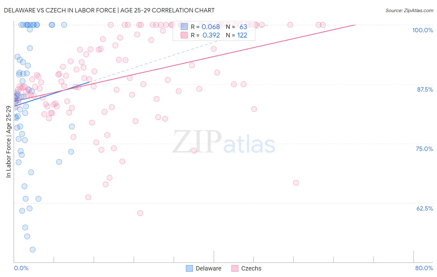 Delaware vs Czech In Labor Force | Age 25-29