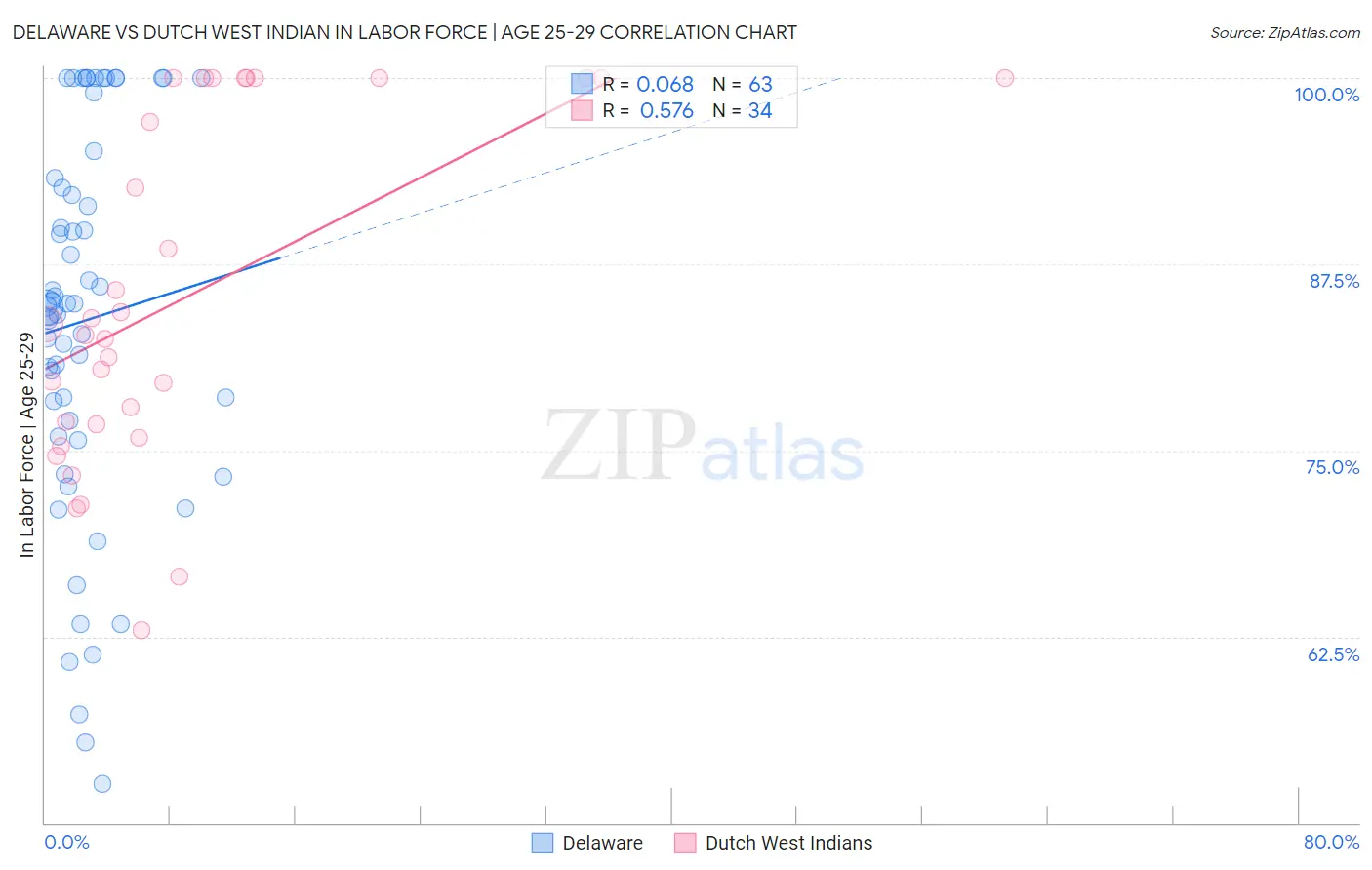 Delaware vs Dutch West Indian In Labor Force | Age 25-29
