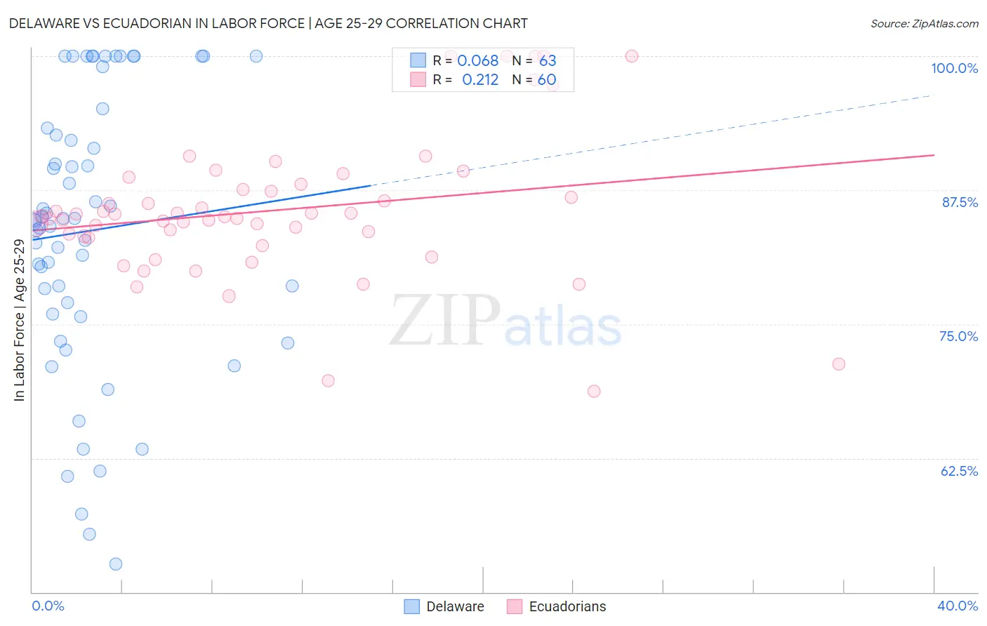 Delaware vs Ecuadorian In Labor Force | Age 25-29