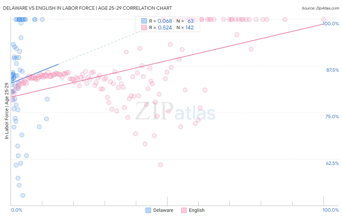 Delaware vs English In Labor Force | Age 25-29