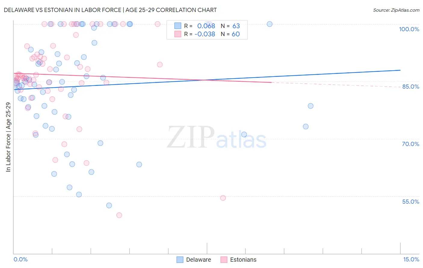 Delaware vs Estonian In Labor Force | Age 25-29
