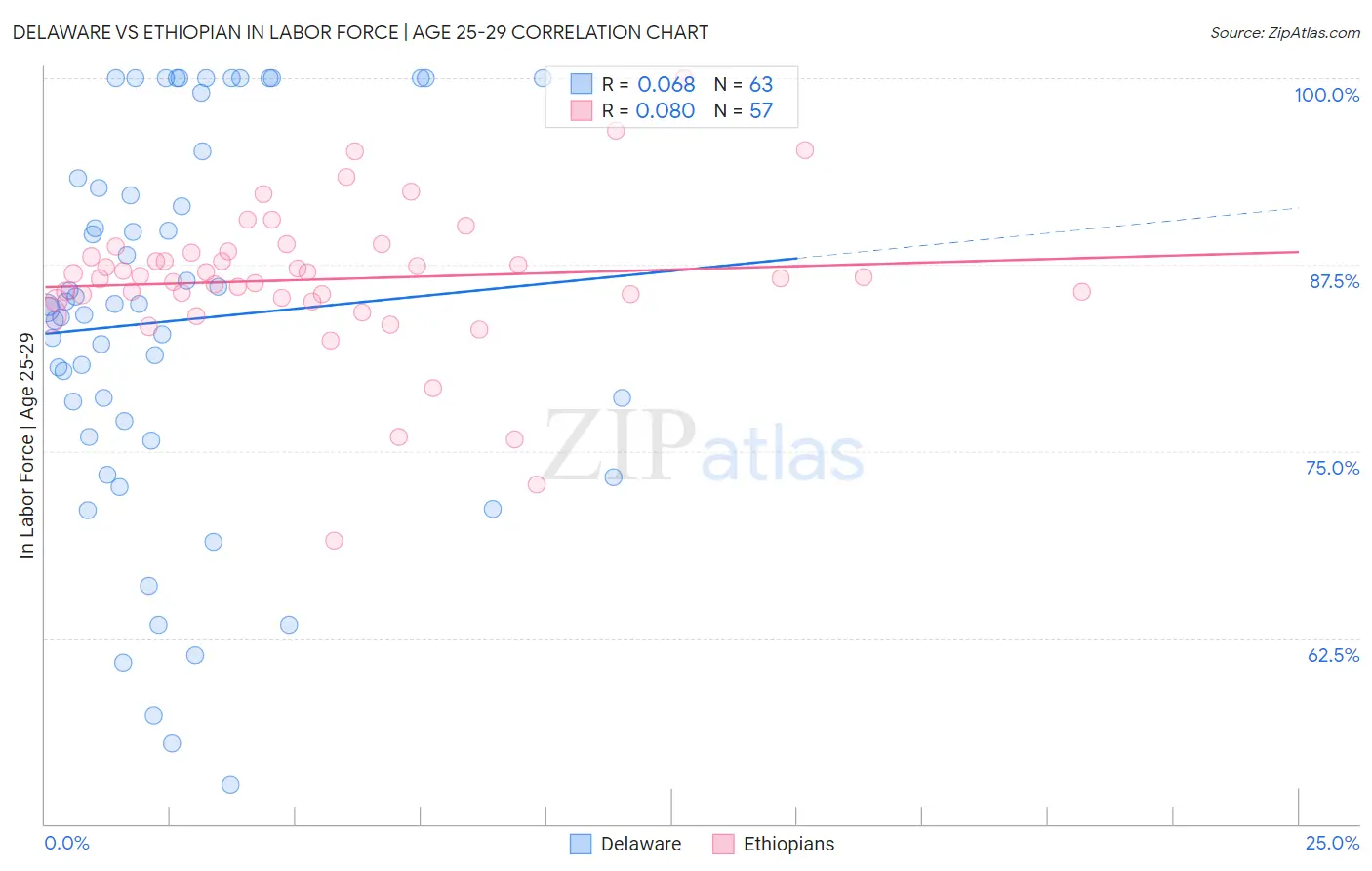 Delaware vs Ethiopian In Labor Force | Age 25-29