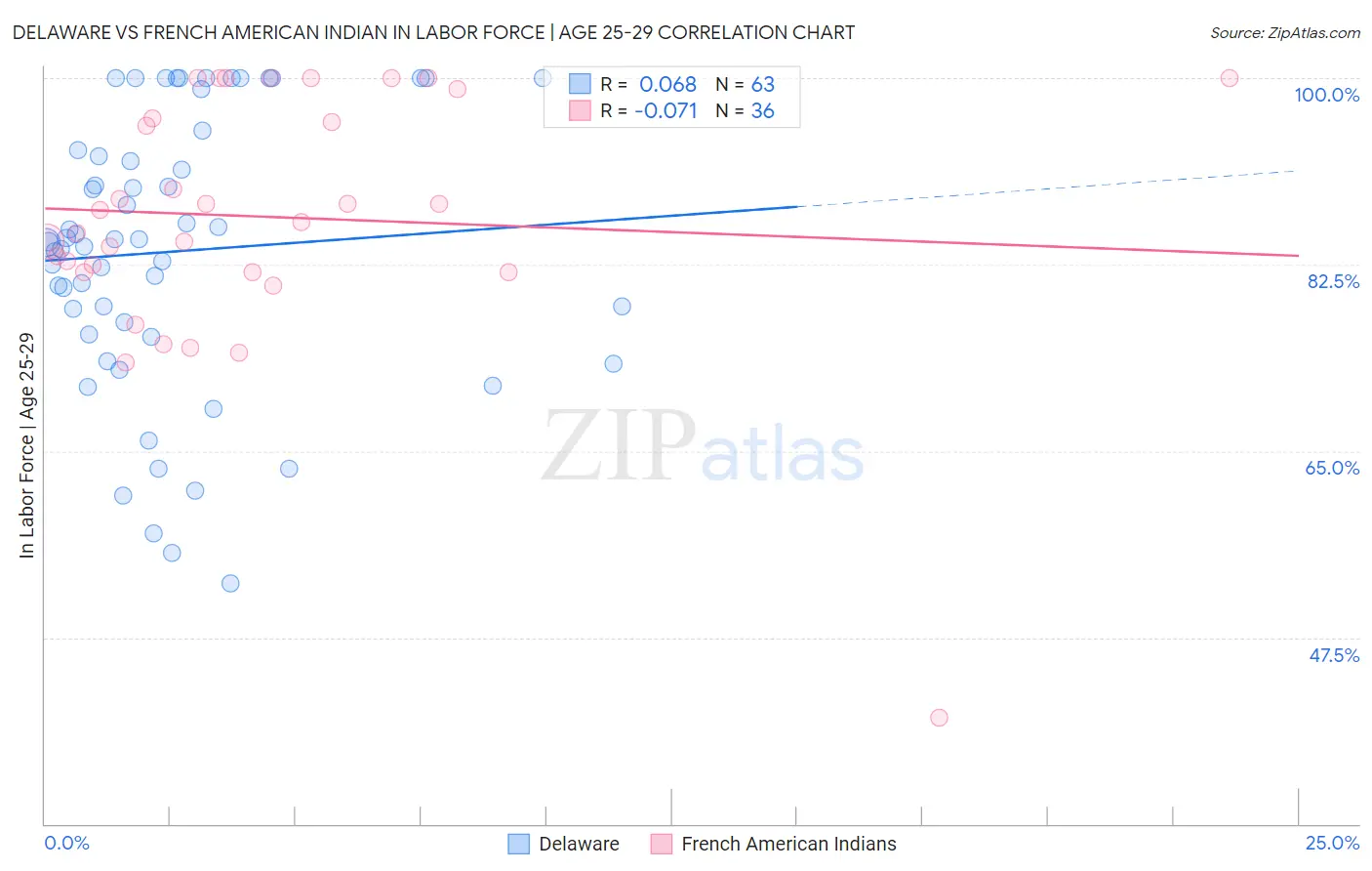Delaware vs French American Indian In Labor Force | Age 25-29