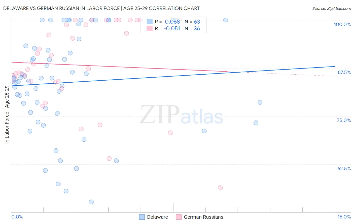 Delaware vs German Russian In Labor Force | Age 25-29