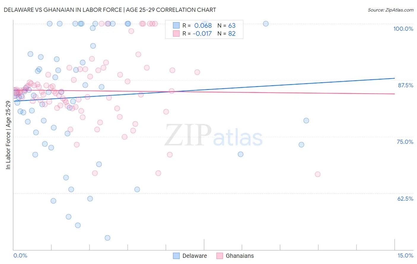 Delaware vs Ghanaian In Labor Force | Age 25-29