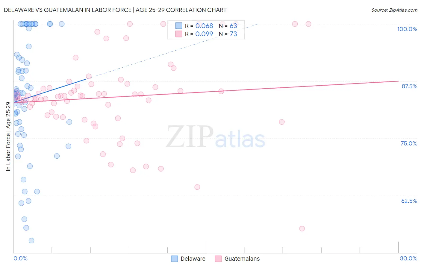 Delaware vs Guatemalan In Labor Force | Age 25-29