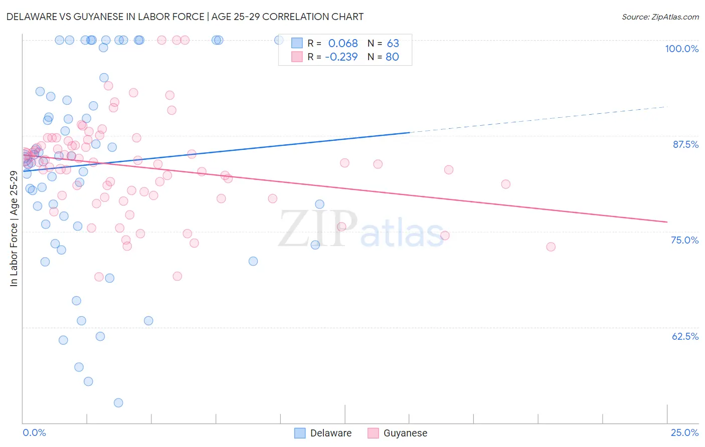 Delaware vs Guyanese In Labor Force | Age 25-29