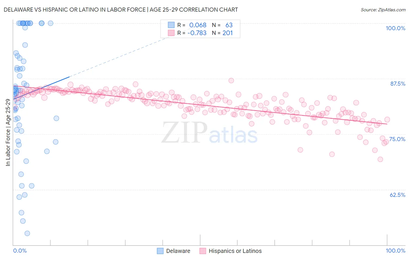 Delaware vs Hispanic or Latino In Labor Force | Age 25-29