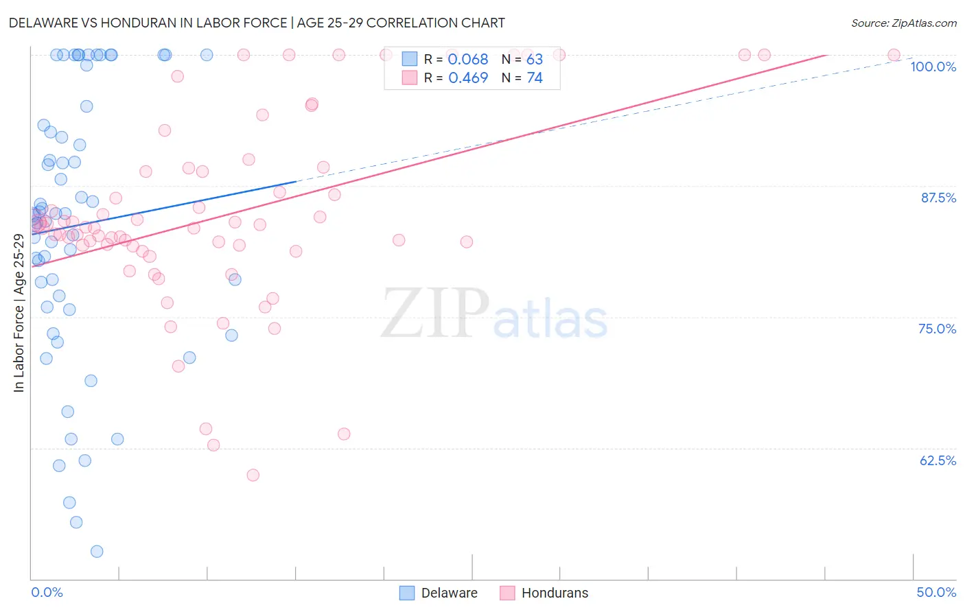 Delaware vs Honduran In Labor Force | Age 25-29