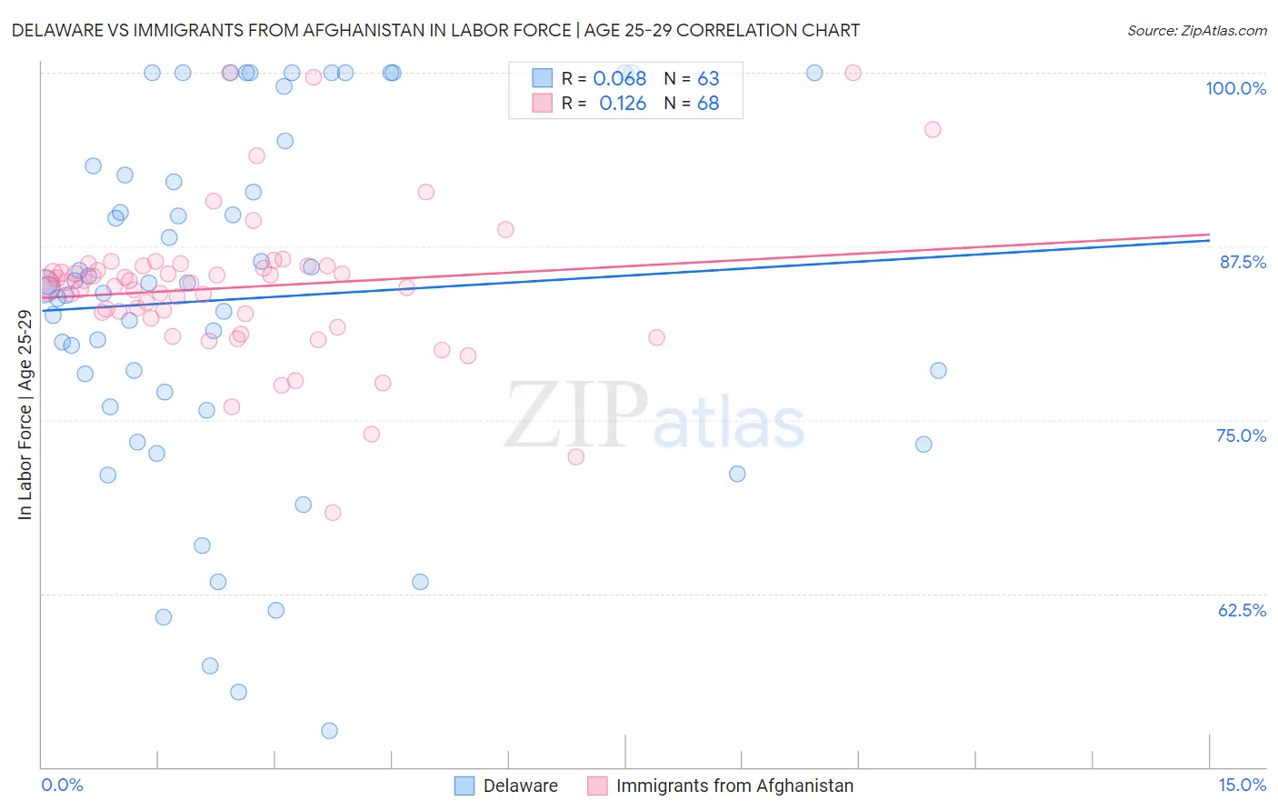 Delaware vs Immigrants from Afghanistan In Labor Force | Age 25-29
