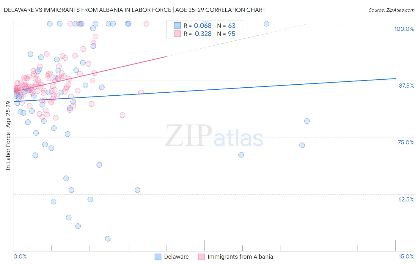 Delaware vs Immigrants from Albania In Labor Force | Age 25-29