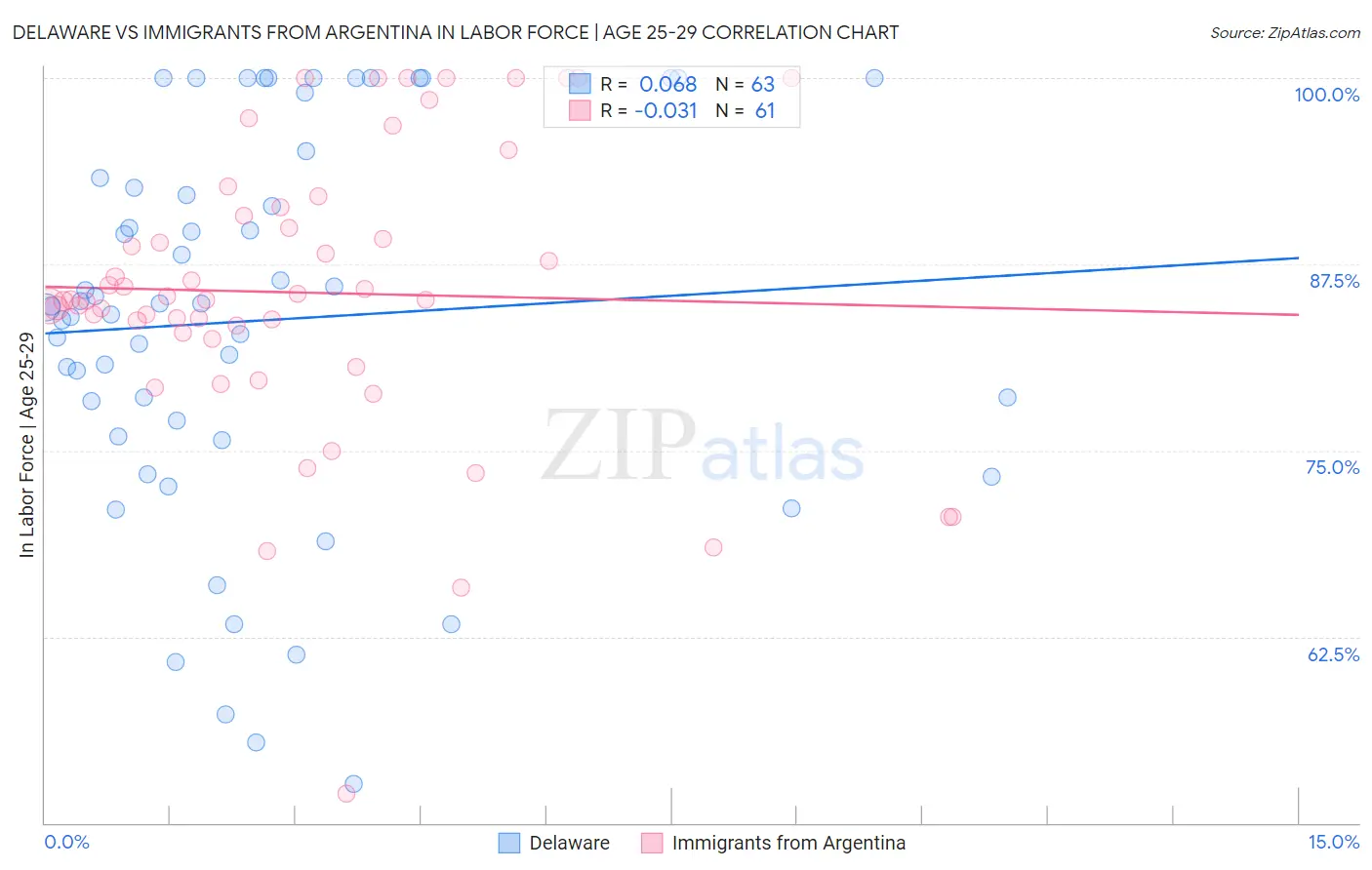 Delaware vs Immigrants from Argentina In Labor Force | Age 25-29