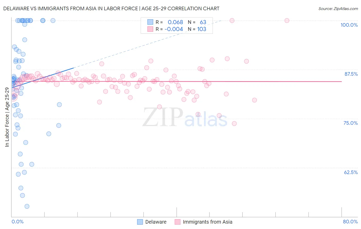 Delaware vs Immigrants from Asia In Labor Force | Age 25-29