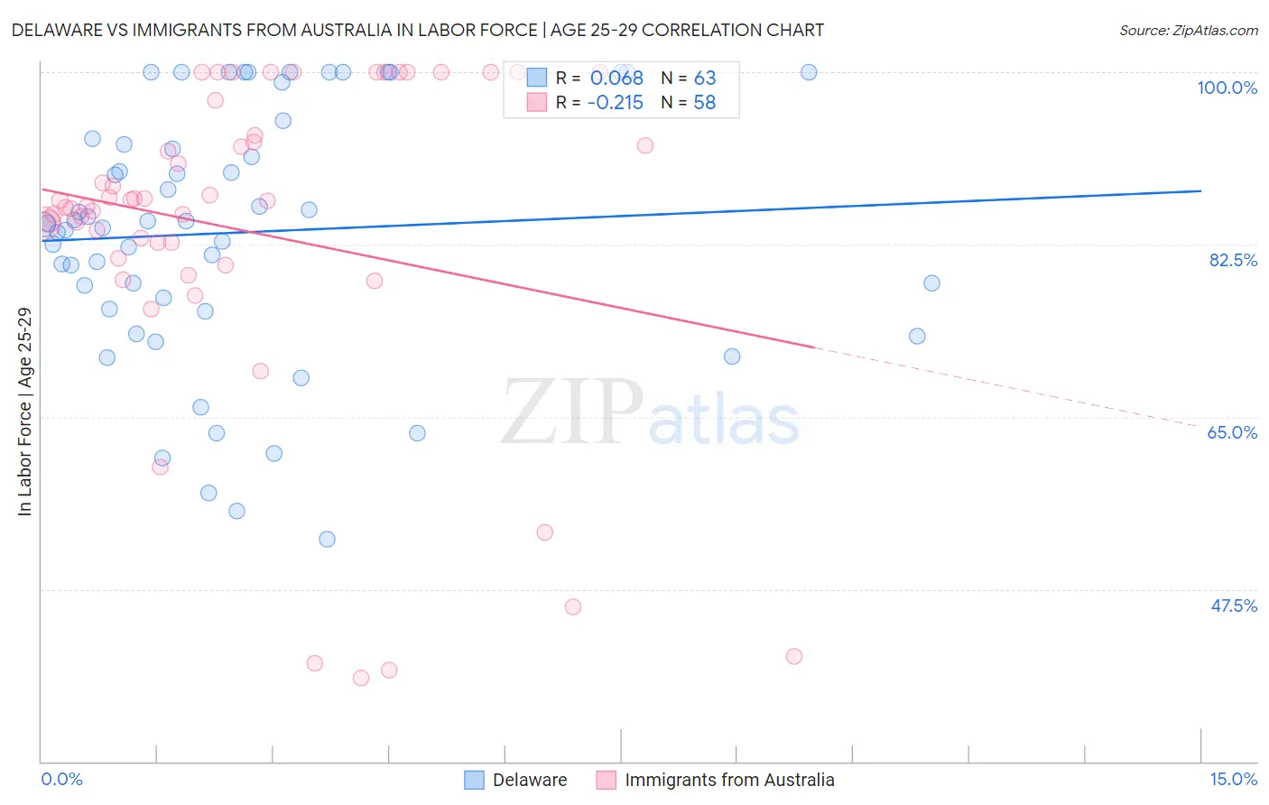 Delaware vs Immigrants from Australia In Labor Force | Age 25-29