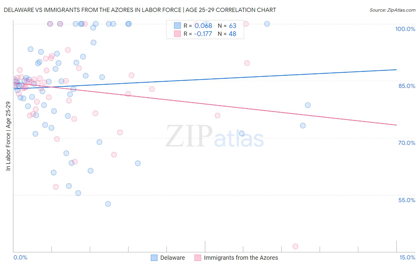 Delaware vs Immigrants from the Azores In Labor Force | Age 25-29