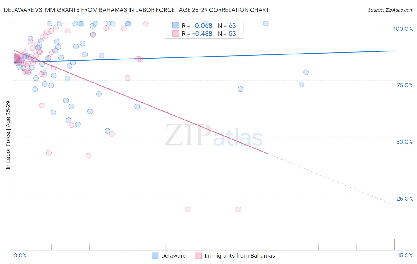Delaware vs Immigrants from Bahamas In Labor Force | Age 25-29